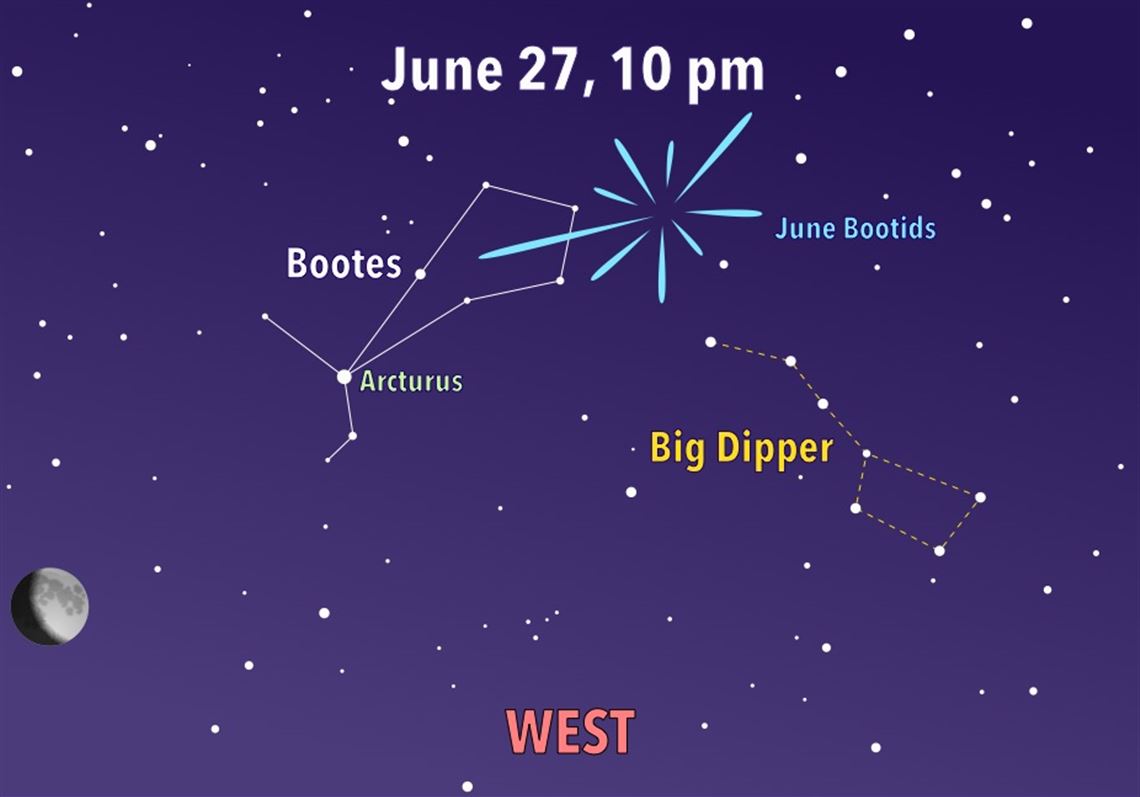 The June Bootids meteor shower radiates from the Bootes constellation in the Pittsburgh sky looking West